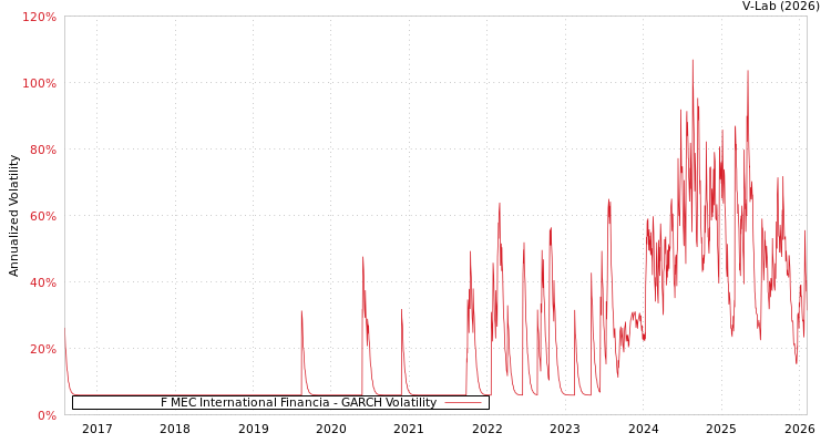 graph of F MEC International Financia GARCH