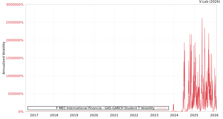 graph of F MEC International Financia GAS-GARCH-T