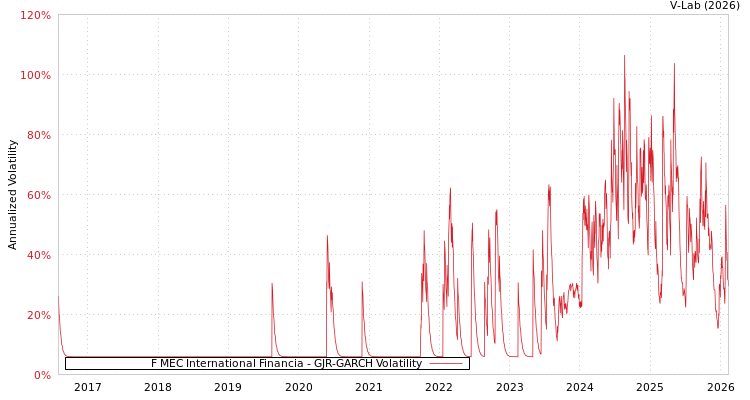 graph of F MEC International Financia GJR-GARCH