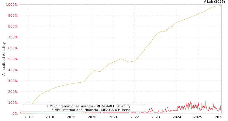 graph of F MEC International Financia MF2-GARCH