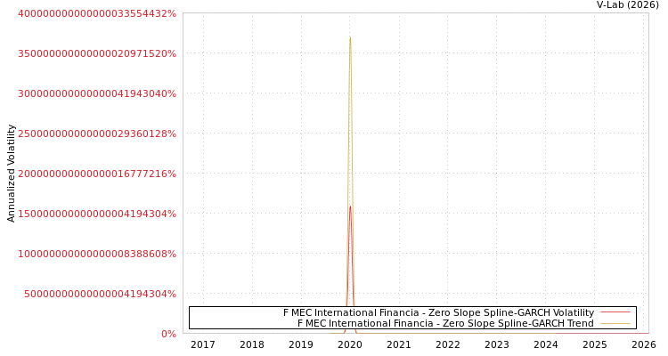 graph of F MEC International Financia S0GARCH