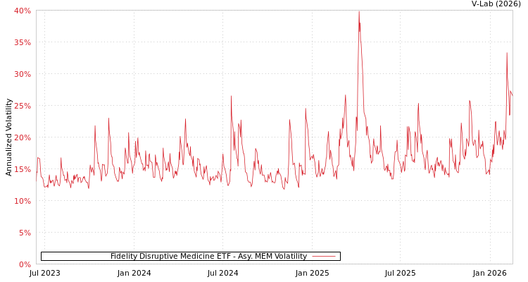 graph of Fidelity Disruptive Medicine ETF AMEM