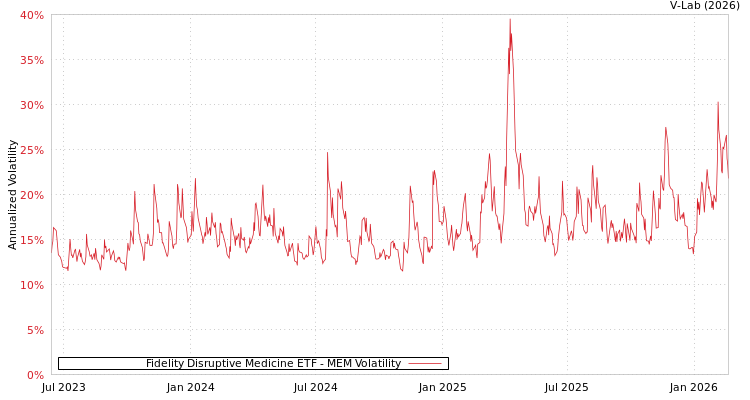 graph of Fidelity Disruptive Medicine ETF MEM