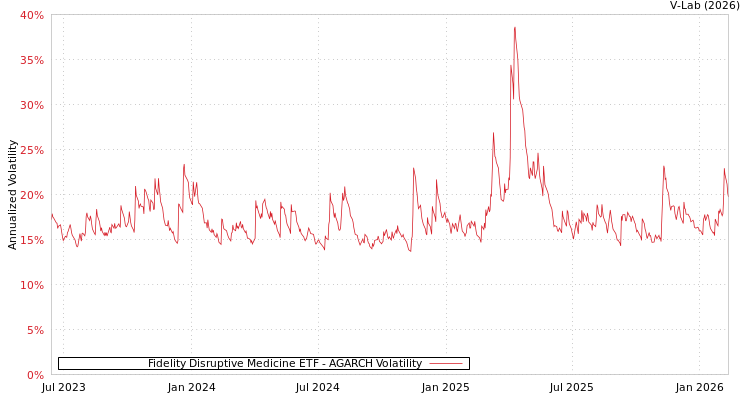graph of Fidelity Disruptive Medicine ETF AGARCH
