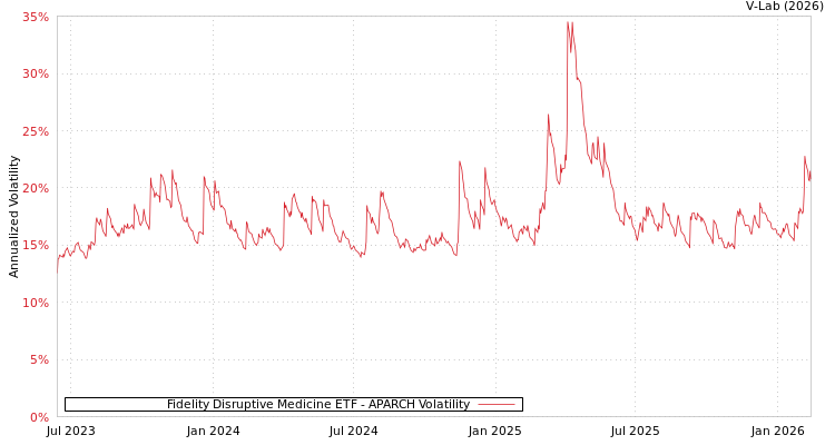 graph of Fidelity Disruptive Medicine ETF APARCH