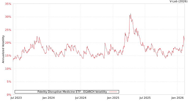 graph of Fidelity Disruptive Medicine ETF EGARCH