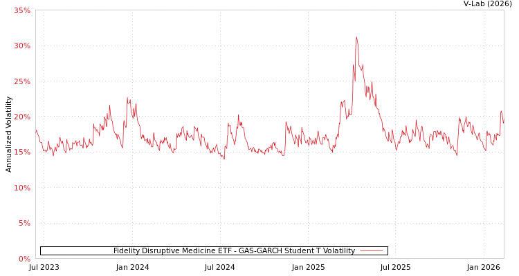 graph of Fidelity Disruptive Medicine ETF GAS-GARCH-T