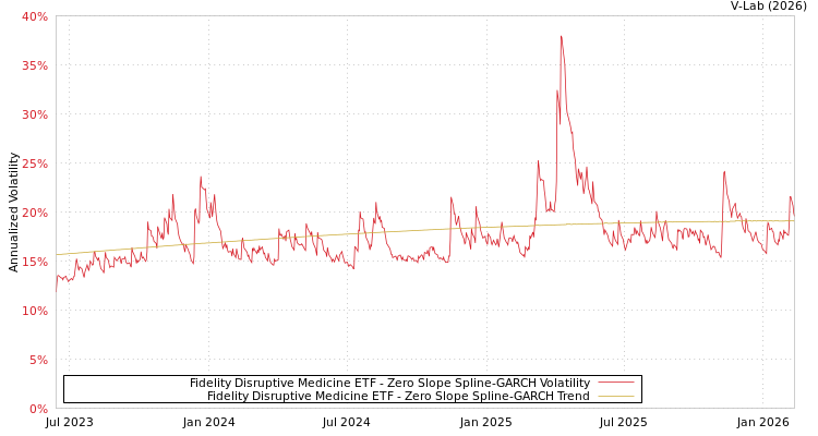 graph of Fidelity Disruptive Medicine ETF S0GARCH