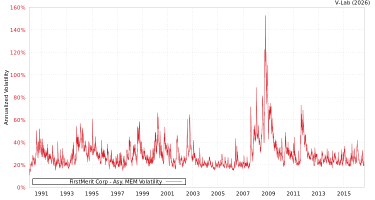 graph of FirstMerit Corp AMEM