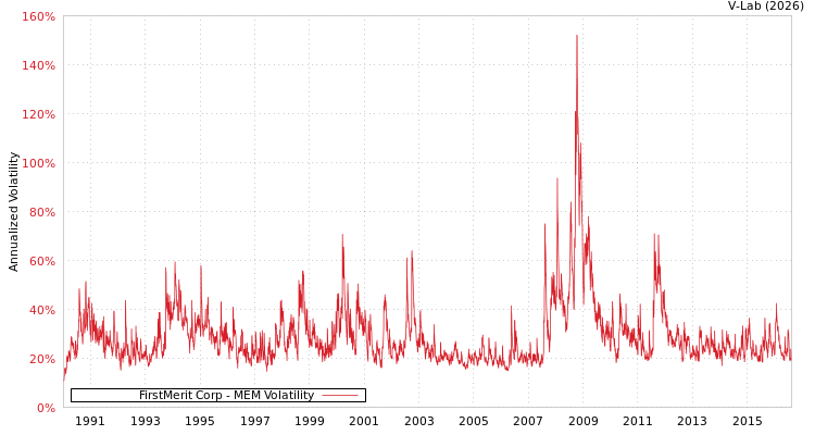 graph of FirstMerit Corp MEM