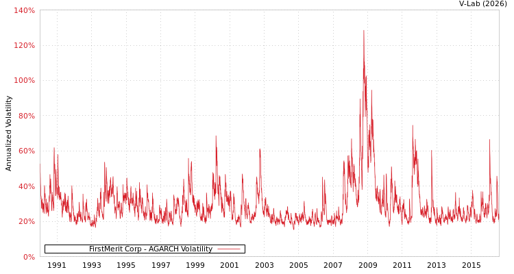 graph of FirstMerit Corp AGARCH