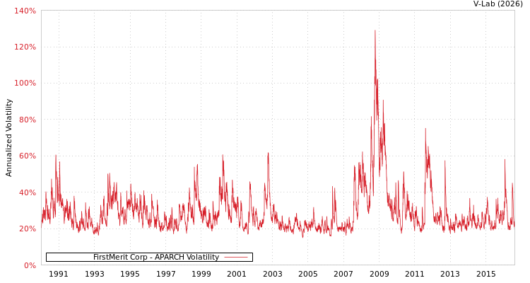 graph of FirstMerit Corp APARCH