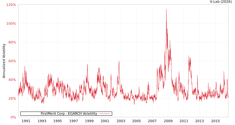graph of FirstMerit Corp EGARCH