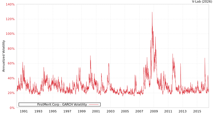 graph of FirstMerit Corp GARCH