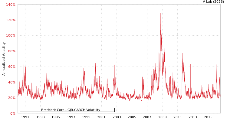 graph of FirstMerit Corp GJR-GARCH