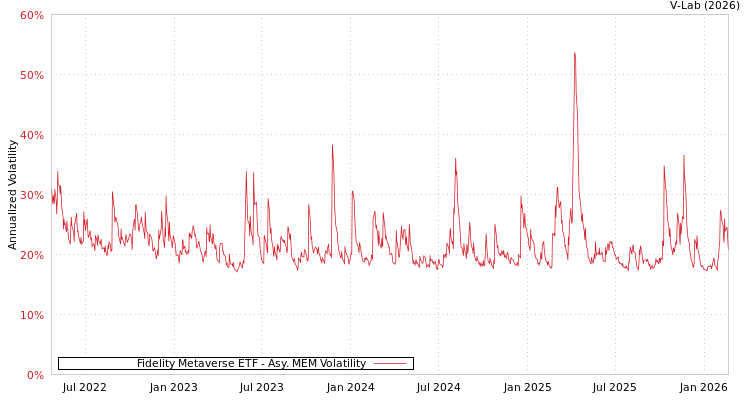 graph of Fidelity Metaverse ETF AMEM
