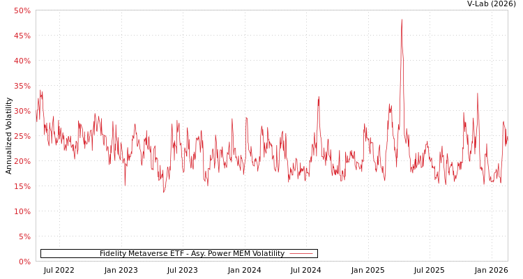 graph of Fidelity Metaverse ETF APMEM
