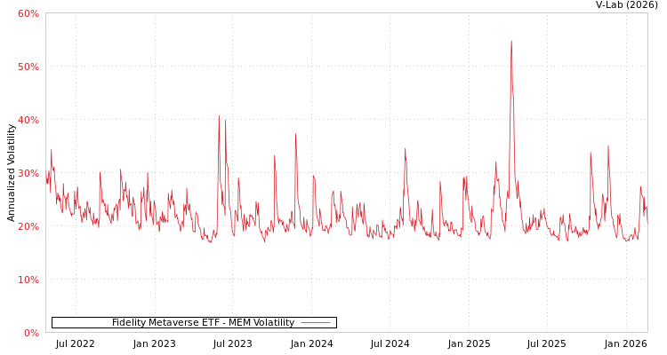 graph of Fidelity Metaverse ETF MEM