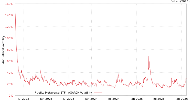 graph of Fidelity Metaverse ETF AGARCH