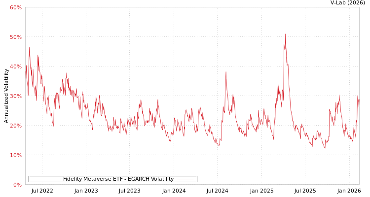 graph of Fidelity Metaverse ETF EGARCH