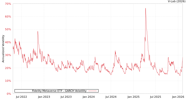graph of Fidelity Metaverse ETF GARCH