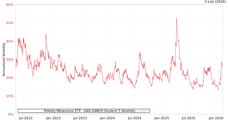 graph of Fidelity Metaverse ETF GAS-GARCH-T