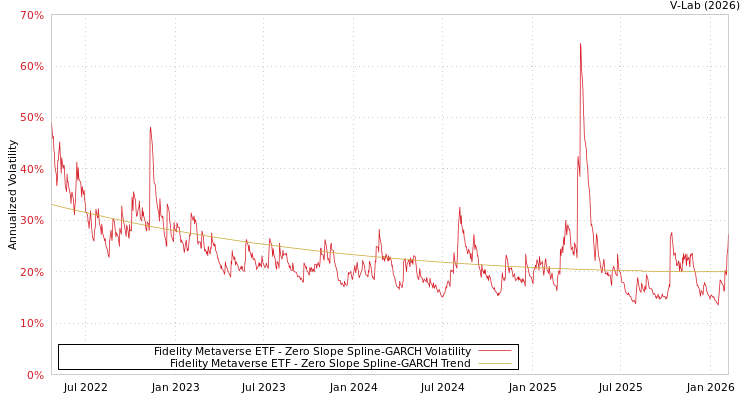 graph of Fidelity Metaverse ETF S0GARCH