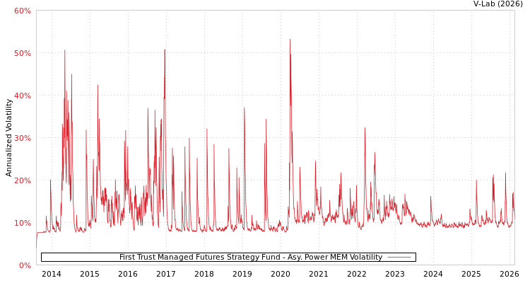 graph of First Trust Managed Futures Strategy Fund APMEM