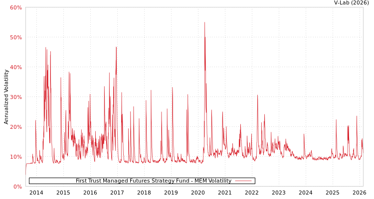graph of First Trust Managed Futures Strategy Fund MEM