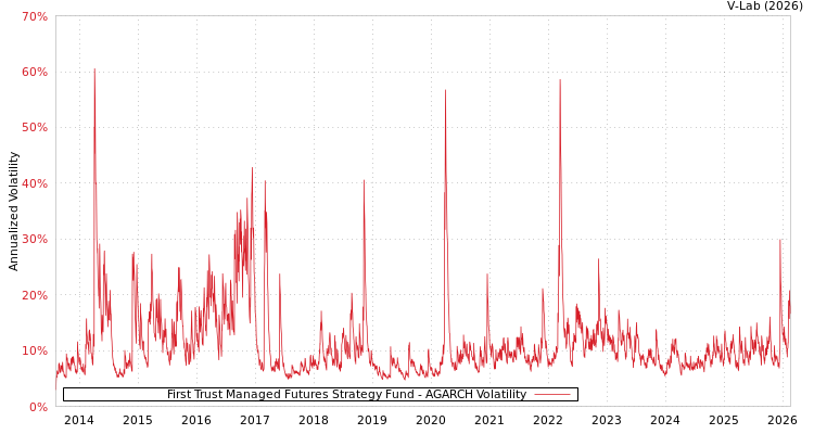 graph of First Trust Managed Futures Strategy Fund AGARCH