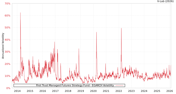 graph of First Trust Managed Futures Strategy Fund EGARCH