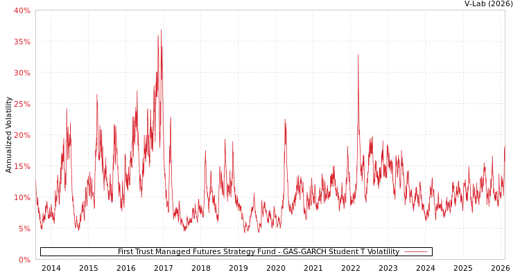 graph of First Trust Managed Futures Strategy Fund GAS-GARCH-T