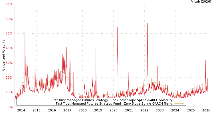 graph of First Trust Managed Futures Strategy Fund S0GARCH