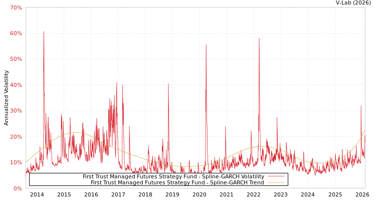 graph of First Trust Managed Futures Strategy Fund SGARCH