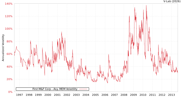 graph of First M&F Corp AMEM