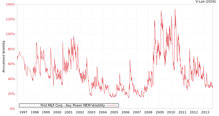 graph of First M&F Corp APMEM