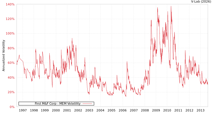 graph of First M&F Corp MEM