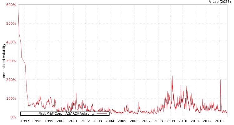 graph of First M&F Corp AGARCH