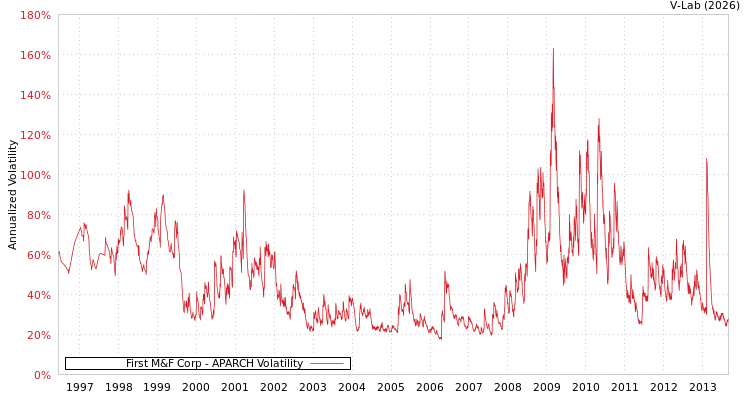 graph of First M&F Corp APARCH