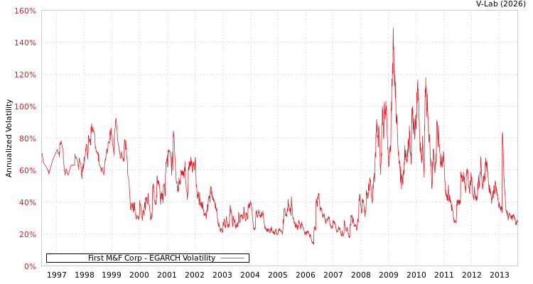 graph of First M&F Corp EGARCH