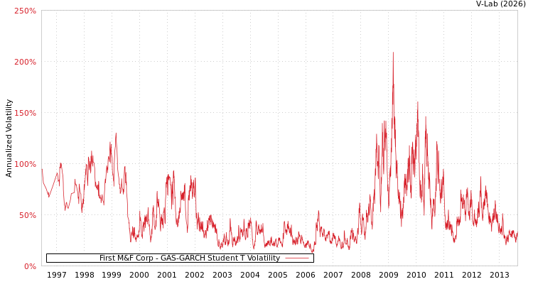 graph of First M&F Corp GAS-GARCH-T