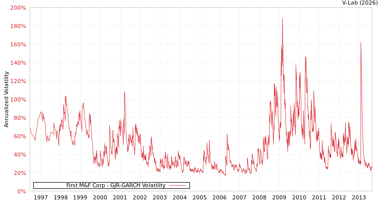 graph of First M&F Corp GJR-GARCH