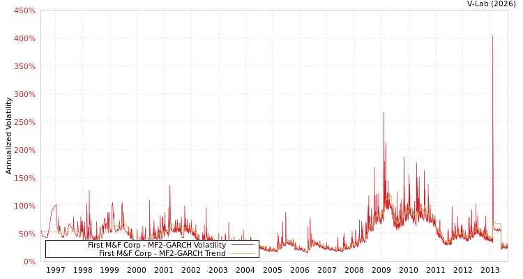 graph of First M&F Corp MF2-GARCH