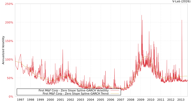 graph of First M&F Corp S0GARCH