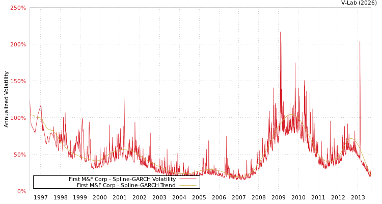graph of First M&F Corp SGARCH