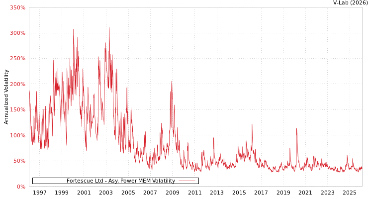 graph of Fortescue Ltd APMEM