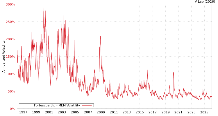 graph of Fortescue Ltd MEM