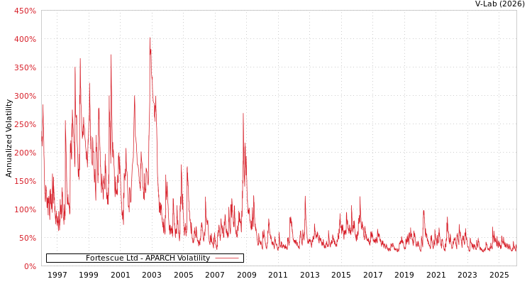 graph of Fortescue Ltd APARCH