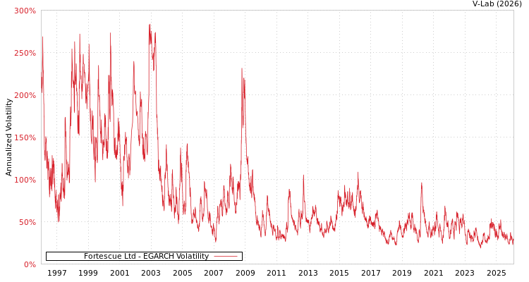 graph of Fortescue Ltd EGARCH