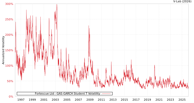 graph of Fortescue Ltd GAS-GARCH-T